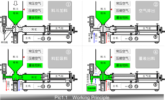working principle of filling machinery.jpg